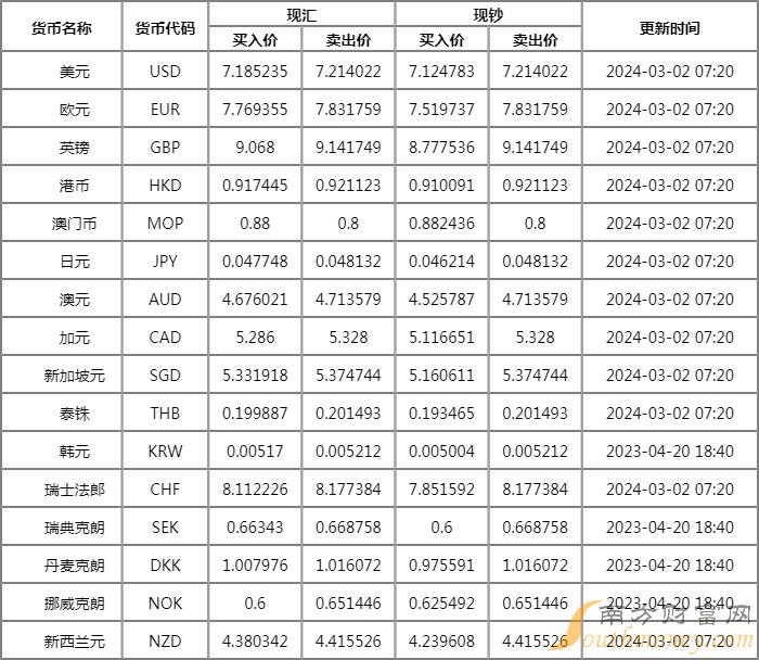 中国工商银行外汇牌价(中国工商银行外汇牌价表查询表)